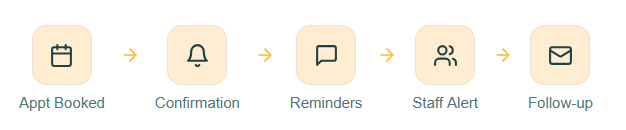 appt scheduling flow