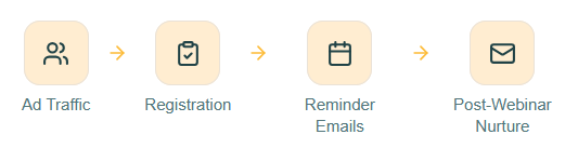 evergreen webinar flow