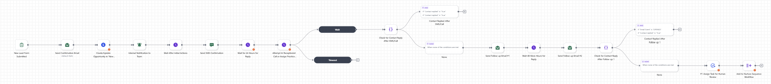 Lead Follow Up & Nurture Workflow AI receptionist and automated lead response flow for refractive surgery practice