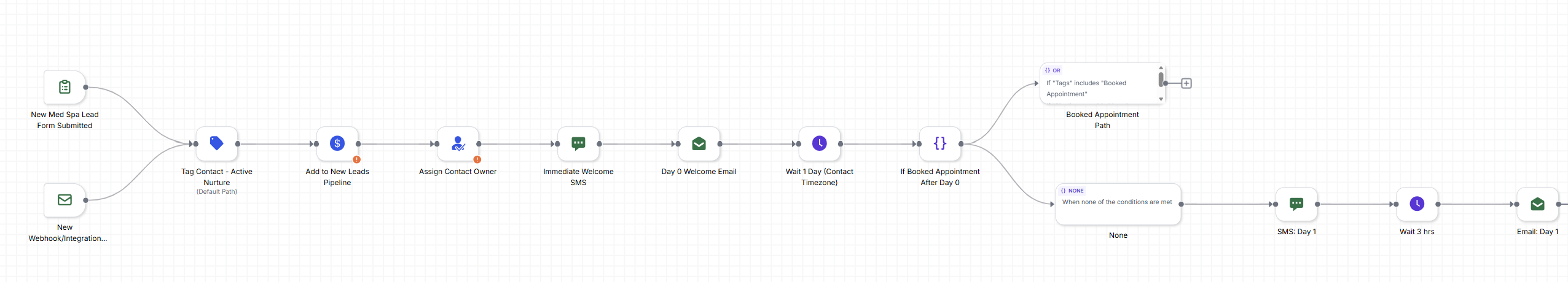 GoHighLevel automation workflow — med spa lead nurture sequence Day 0 to Day 14 GoHighLevel workflow canvas showing a 14-day med spa lead nurture automation with SMS and email touchpoints from opt-in to booking