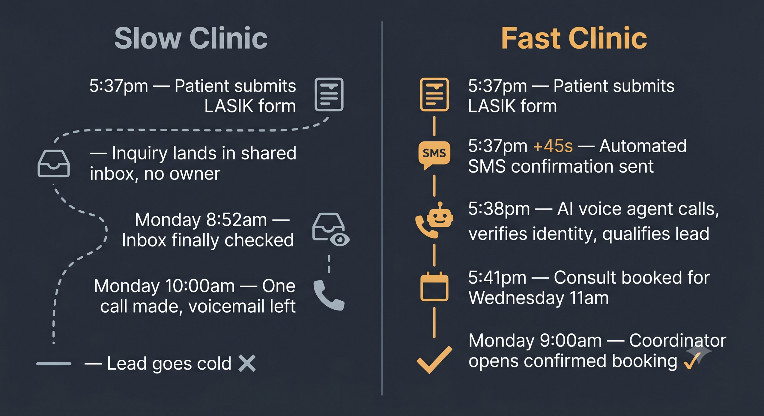 lasik-lead-management-slow-vs-fast-clinic-timeline LASIK lead management comparison: slow clinic vs. fast clinic patient inquiry response time from form submission to booked consult.