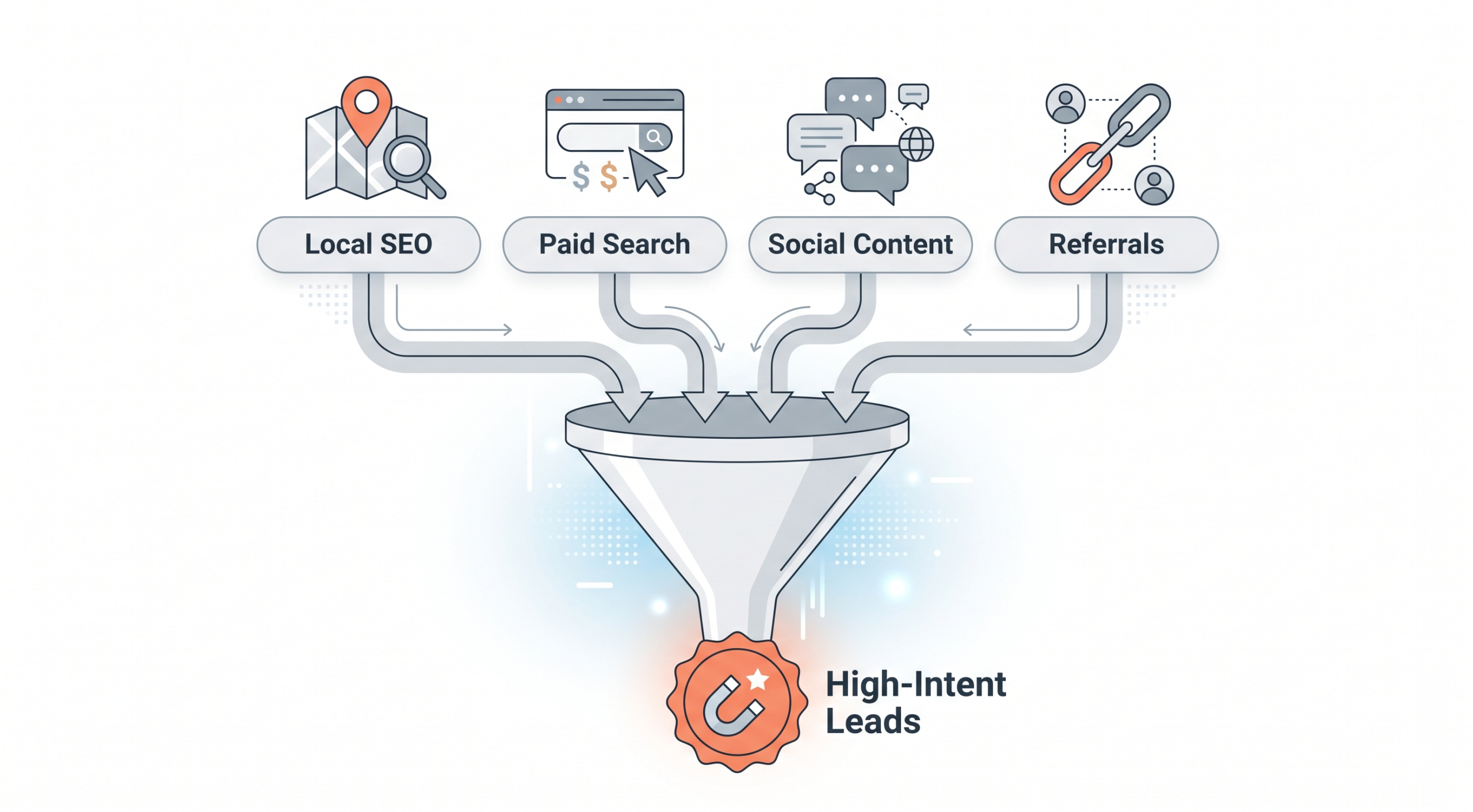 med-spa-attract-phase-traffic-funnel. Infographic showing four med spa patient acquisition channels — local SEO, paid search, social content, and referrals — converging into a high-intent leads funnel