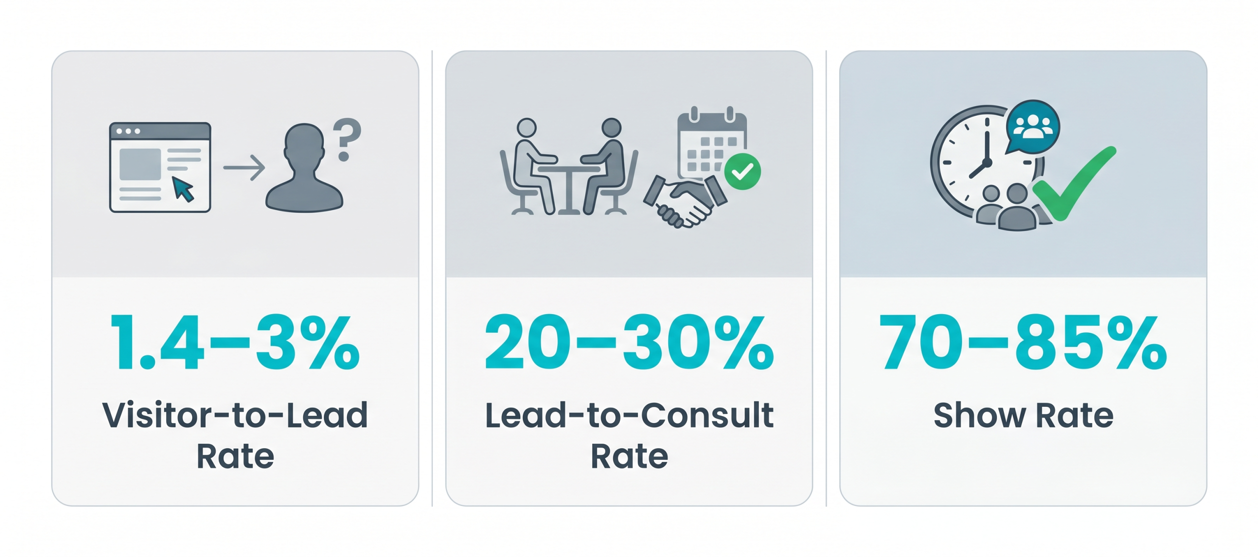 med-spa-conversion-benchmarks-infographic Infographic showing three med spa conversion benchmarks: 1.4–3% visitor-to-lead rate, 20–30% lead-to-consult rate, and 70–85% show rate