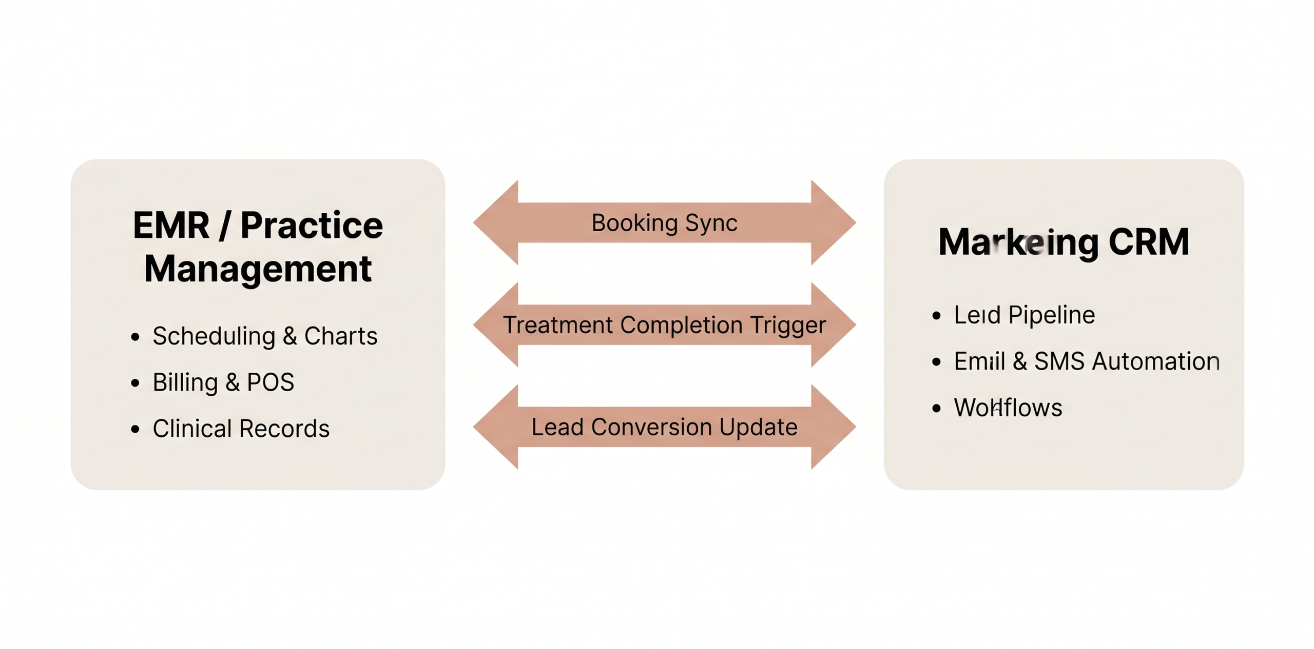 med-spa-emr-crm-integration-architecture System architecture diagram showing a med spa EMR connected to a marketing CRM via three bidirectional data flows: booking sync, treatment completion triggers, and lead conversion updates
