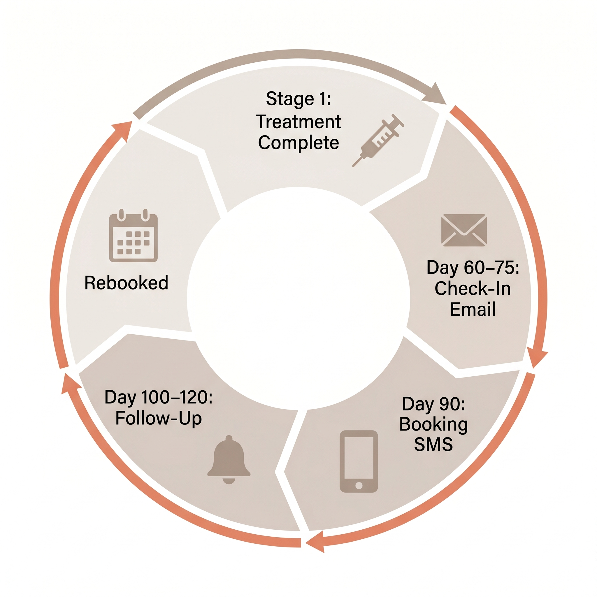 med-spa-injectable-rebooking-cycle-90-day Circular infographic showing the five-stage 90-day Botox and neurotoxin rebooking automation cycle from treatment completion to confirmed rebook